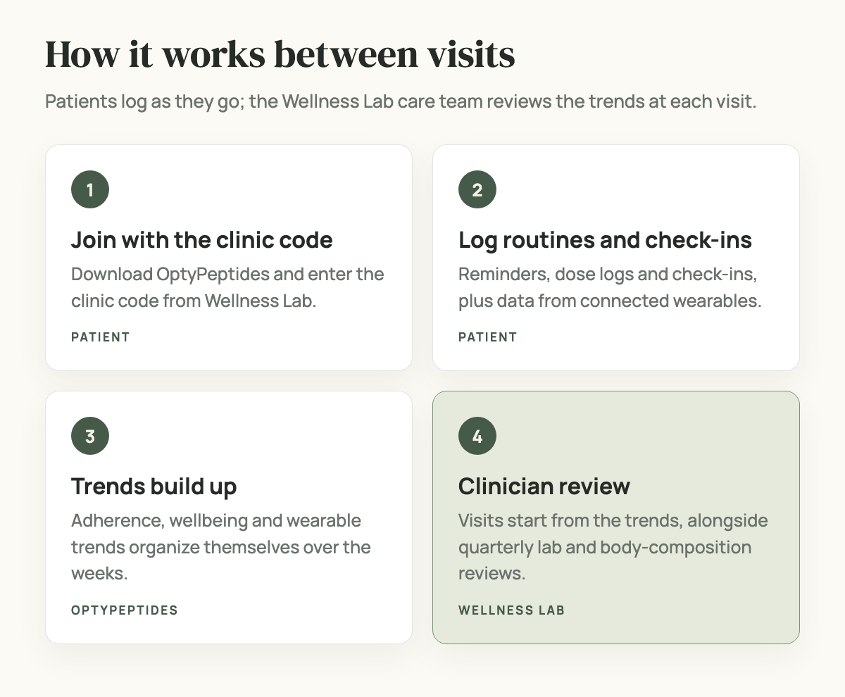 How Wellness Lab patients use OptyPeptides between visits, in four steps